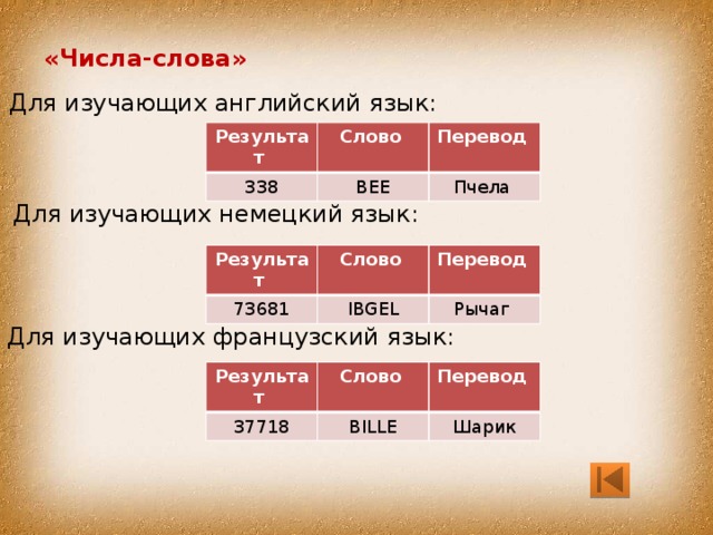«Числа-слова» Для изучающих английский язык: Результат Слово 338 Перевод BEE Пчела Для изучающих немецкий язык: Результат 73681 Слово Перевод IBGEL Рычаг Для изучающих французский язык: Результат 37718 Слово Перевод BILLE Шарик 