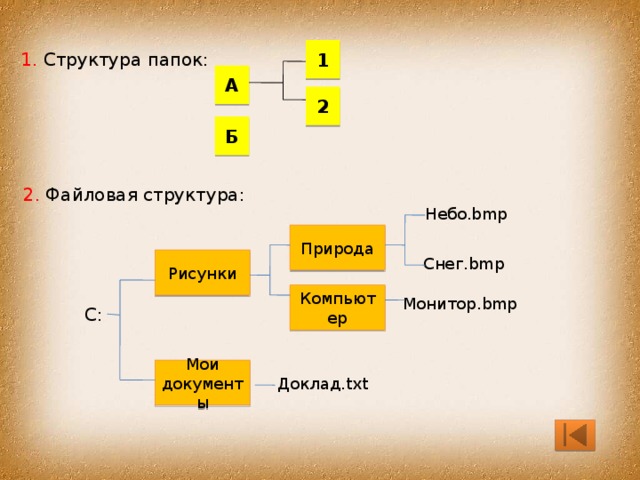 1 1. Структура папок: А 2 Б 2. Файловая структура: Небо.bmp Природа Снег.bmp Рисунки Компьютер Монитор.bmp С: Мои документы Доклад.txt 