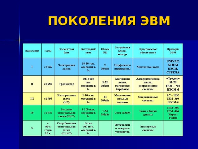 ПОКОЛЕНИЯ ЭВМ 
