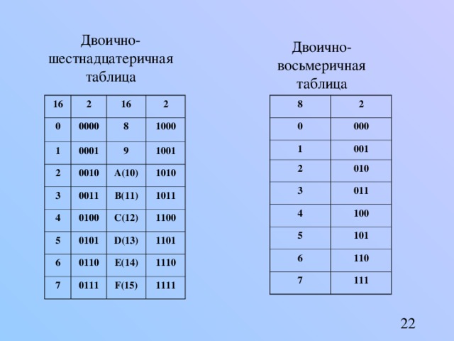 8 2 0 000 16 1 2 001 0 2 010 0000 3 16 1 8 0001 2 011 2 4 0010 100 1000 9 3 5 101 A(10) 1001 4 0011 6 110 0100 1010 5 B(11) 7 111 6 0101 C(12) 1011 0110 1100 7 D(13) 0111 E(14) 1101 1110 F(15) 1111 