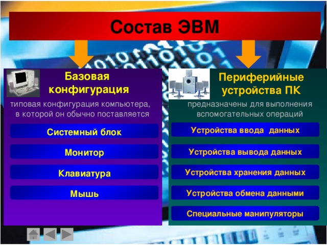 Состав ЭВМ   Базовая конфигурация  Периферийные  устройства ПК предназначены для выполнения вспомогательных операций типовая конфигурация компьютера, в которой он обычно поставляется Устройства ввода данных Системный блок Устройства вывода данных Монитор Устройства хранения данных Клавиатура Устройства обмена данными Мышь Специальные манипуляторы    