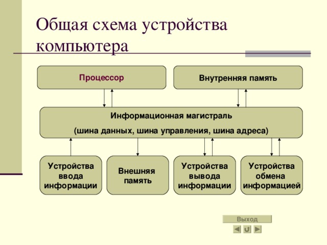 Общая схема устройства компьютера Процессор Внутренняя память Информационная магистраль (шина данных, шина управления, шина адреса) Устройства вывода информации Внешняя память Устройства обмена информацией Устройства ввода информации Выход 