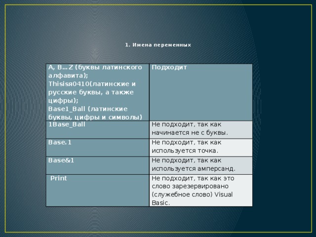     1. Имена переменных A, B…Z (буквы латинского алфавита); Thisisя0410(латинские и русские буквы, а также цифры); Base1_Ball (латинские буквы, цифры и символы) Подходит 1Base_Ball Не подходит, так как начинается не с буквы. Base.1 Не подходит, так как используется точка. Base&1 Не подходит, так как используется амперсанд.   Print Не подходит, так как это слово зарезервировано (служебное слово) Visual Basic. 