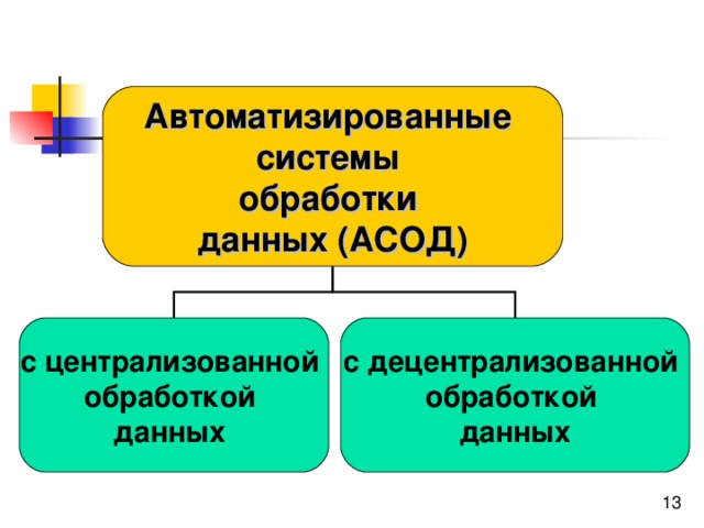 Автоматизированные системы обработки данных (АСОД) с централизованной обработкой данных с децентрализованной обработкой данных 