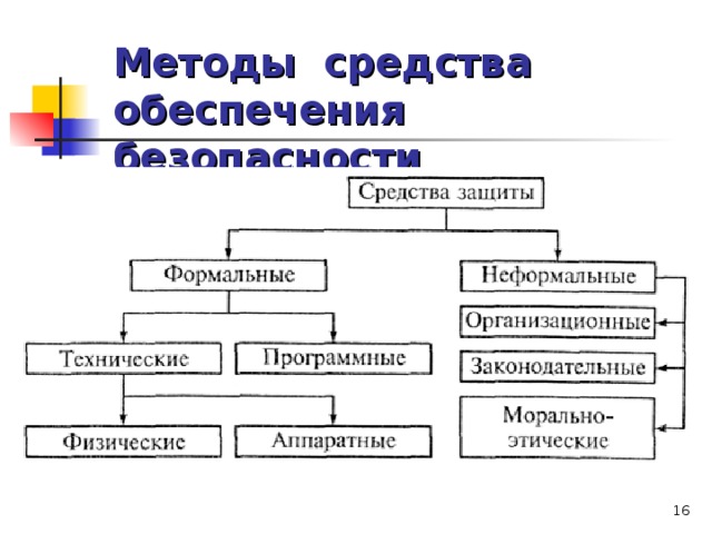 Методы средства обеспечения безопасности информации  