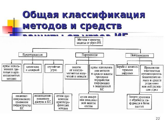 Общая классификация методов и средств защиты от угроз ИБ  