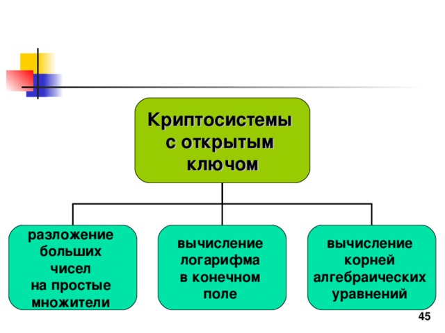 Криптосистемы с открытым ключом разложение больших чисел на простые множители вычисление логарифма в конечном поле вычисление корней алгебраических уравнений 