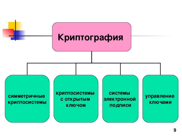 Криптография симметричные криптосистемы криптосистемы с открытым ключом управление ключами системы электронной подписи 