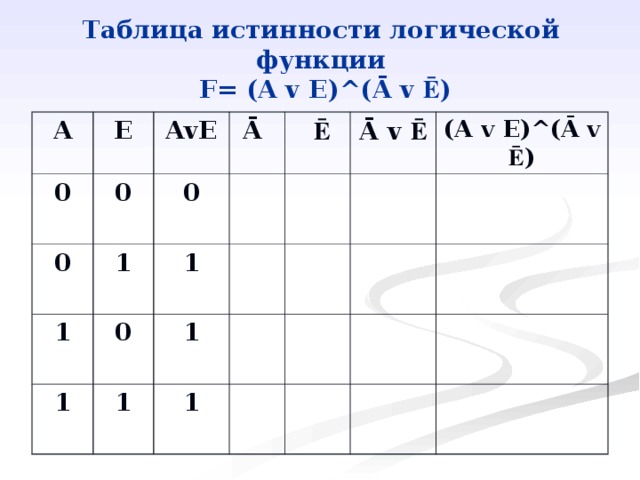 Таблица истинности логической функции  F= ( A  v  E ) ^ ( Ā v Ē ) A E 0 AvE 0 0 Ā 1 1 0 1  Ē 0 1 Ā v Ē 1 1 ( A  v  E ) ^ ( Ā v Ē ) 1 