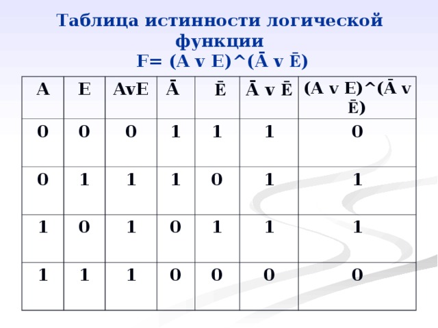 Таблица истинности логической функции  F= ( A  v  E ) ^ ( Ā v Ē ) A E 0 AvE 0 0 Ā 1 0 1  Ē 1 1 1 0 1 1 Ā v Ē 1 1 1 1 0 0 ( A  v  E ) ^ ( Ā v Ē ) 1 0 0 1 0 1 1 0 1 0 