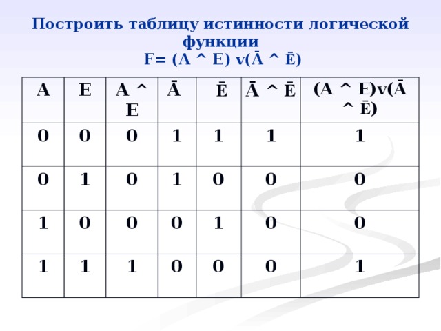 Построить таблицу истинности логической функции  F= ( A  ^  E ) v ( Ā ^ Ē ) A E 0 A ^ E 0 0 Ā 1 0 1  Ē 1 0 1 0 1 1 Ā ^  Ē 0 1 1 1 0 0 ( A  ^  E ) v ( Ā ^ Ē ) 0 0 1 1 0 0 0 0 0 1 