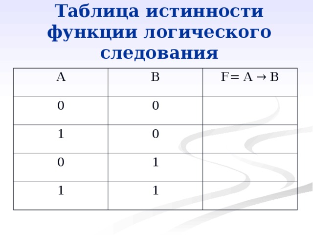 Таблица истинности функции логического следования А В 0 F= A → B 0 1 0 0 1 1 1 