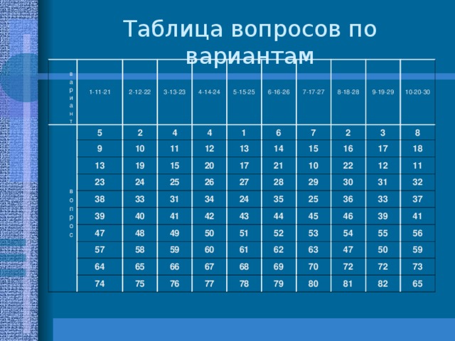 Таблица вопросов по вариантам  вариант 1-11-21    вопрос 2-12-22 5 2 9 3-13-23 4-14-24 4 10 13 19 23 5-15-25 4 11 15 38 12 24 6-16-26 1 33 7-17-27 25 6 13 39 20 26 17 40 8-18-28 47 31 14 7 57 48 27 41 34 9-19-29 21 15 2 3 58 24 16 49 42 64 28 10 10-20-30 50 43 59 35 29 65 74 22 17 8 44 66 75 25 51 12 60 30 18 45 67 36 76 31 61 52 11 77 33 62 68 46 53 32 78 69 39 63 54 37 47 55 79 70 41 80 50 72 56 72 81 59 82 73 65 