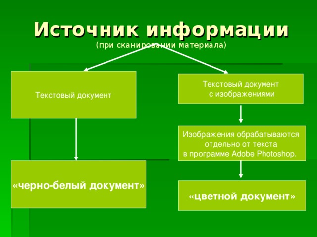(при сканировании материала) Текстовый документ Текстовый документ  с изображениями Изображения обрабатываются  отдельно от текста в программе Adobe Photoshop . «черно-белый документ» «цветной документ» 