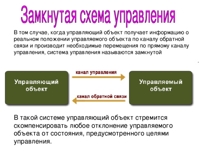 В том случае, когда управляющий объект получает информацию о реальном положении управляемого объекта по каналу обратной связи и производит необходимые перемещения по прямому каналу управления, система управления называются замкнутой В такой системе управляющий объект стремится скомпенсировать любое отклонение управляемого объекта от состояния, предусмотренного целями управления. 