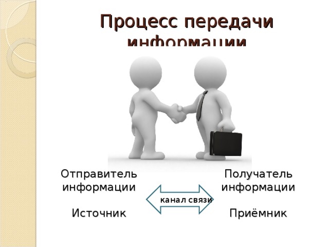 Процесс передачи информации Отправитель информации Источник Получатель информации Приёмник канал связи 