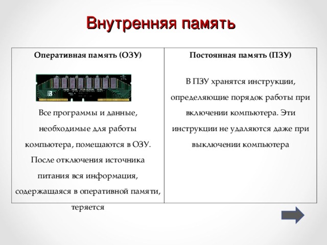Внутренняя память Оперативная память (ОЗУ) Все программы и данные, необходимые для работы компьютера, помещаются в ОЗУ. После отключения источника питания вся информация, содержащаяся в оперативной памяти, теряется Постоянная память (ПЗУ) В ПЗУ хранятся инструкции, определяющие порядок работы при включении компьютера. Эти инструкции не удаляются даже при выключении компьютера 