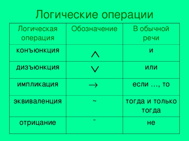 Логические операции Логическая операция Обозначение конъюнкция В обычной речи дизъюнкция и импликация или эквиваленция отрицание ~ если …, то тогда и только тогда ¯ не 
