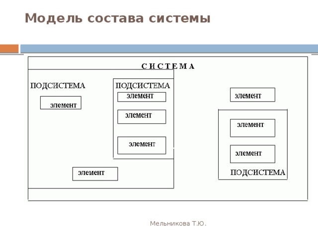 Модель состава системы   Мельникова Т.Ю. 