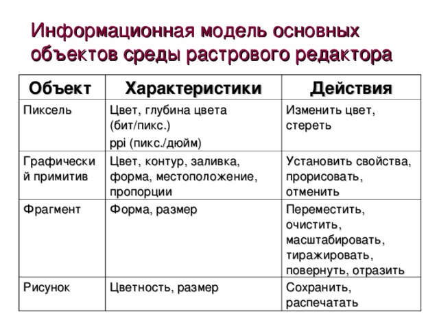 Информационная модель основных объектов среды растрового редактора Объект Характеристики Пиксель Действия Цвет, глубина цвета (бит/пикс.) ppi (пикс./дюйм) Графический примитив Цвет, контур, заливка, форма, местоположение, пропорции Изменить цвет, стереть Фрагмент Установить свойства, прорисовать, отменить Форма, размер Рисунок Цветность, размер Переместить, очистить, масштабировать, тиражировать, повернуть, отразить Сохранить, распечатать 