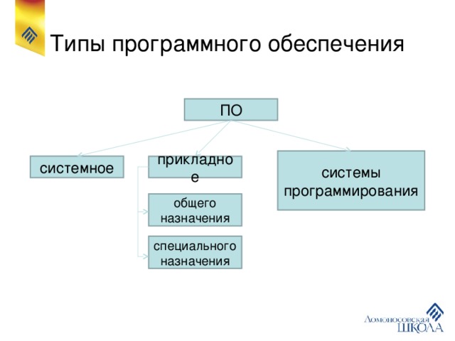 Типы программного обеспечения ПО системы программирования системное прикладное общего назначения специального назначения 