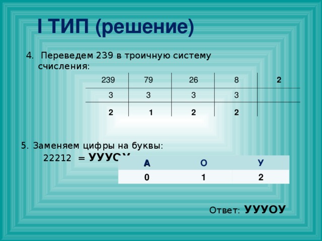 I ТИП (решение)  Переведем 239 в троичную систему счисления: 2 8 26 79 239 3 3 3 3 2 2 1 2 Заменяем цифры на буквы:  22212 = УУУОУ А 0 О 1 У 2 Ответ:  УУУОУ  