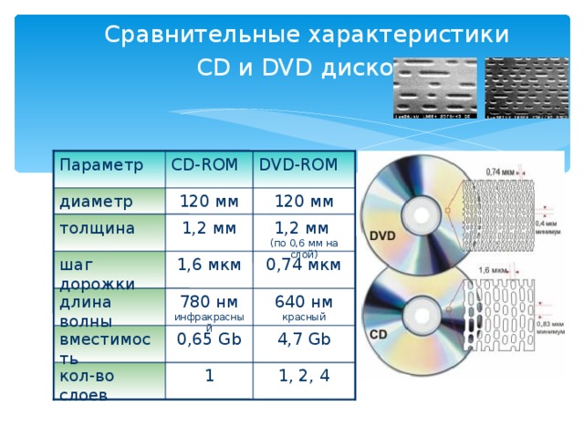 Сравнительные характеристики CD и DVD дисков  CD-ROM Параметр DVD-ROM диаметр 120 мм 120 мм толщина 1,2 мм 1,2 мм  (по 0,6 мм на слой) шаг дорожки 1,6 мкм 0,74 мкм 780 нм  инфракрасный 640 нм  красный длина волны вместимость 0,65 Gb 4,7 Gb кол-во слоев 1 1, 2, 4 17 