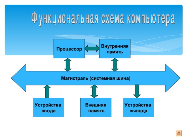 Процессор Внутренняя память Магистраль (системная шина) Устройства ввода Внешняя  память Устройства вывода 