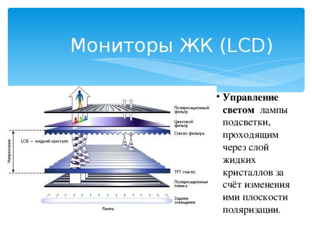 Мониторы ЖК (LCD) Управление светом  лампы подсветки, проходящим через слой жидких кристаллов за счёт изменения ими плоскости поляризации .  