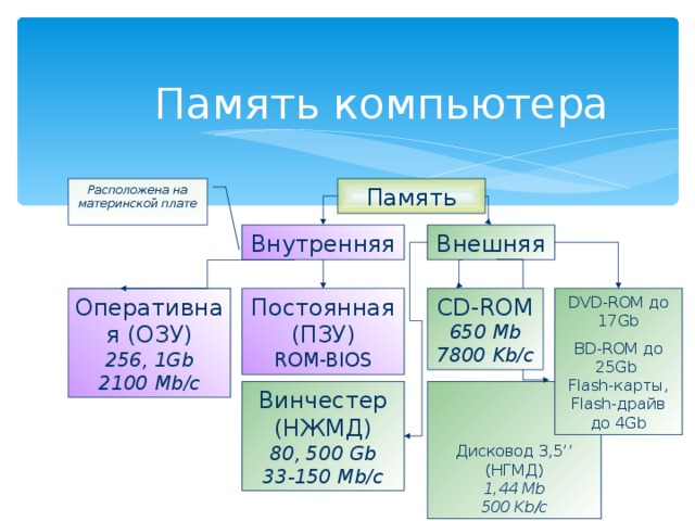 Память компьютера Память Расположена на материнской плате Внешняя Внутренняя DVD-ROM до 17Gb BD-ROM до 25Gb  Flash-карты, Flash-драйв до 4Gb CD-ROM  650 Mb  7800 Kb/c Постоянная (ПЗУ)  ROM-BIOS Оперативная (ОЗУ)  256, 1Gb  2100 Mb/c Дисковод 3,5’’ (НГМД)  1,44 Mb  500 Kb/с Винчестер (НЖМД)  80, 500 Gb  33-150 Mb/с  