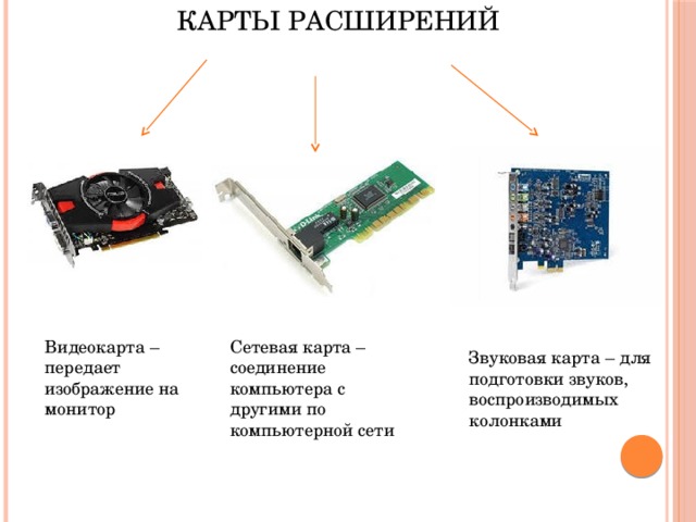 Карты расширений Видеокарта – передает изображение на монитор Сетевая карта – соединение компьютера с другими по компьютерной сети Звуковая карта – для подготовки звуков, воспроизводимых колонками 