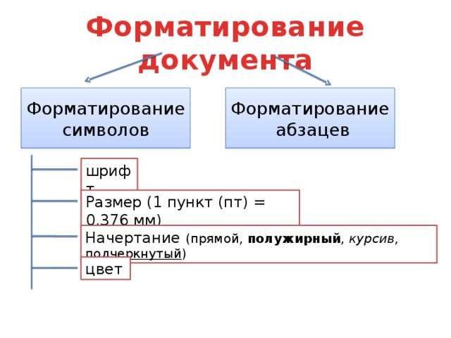 Форматирование документа Форматирование символов Форматирование абзацев шрифт Размер (1 пункт (пт) = 0,376 мм) Начертание (прямой, полужирный , курсив , подчеркнутый ) цвет 