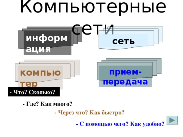 Компьютерные сети информация сеть компьютер прием-передача - Что? Сколько? - Где? Как много? - Через что? Как  быстро? - С помощью чего? Как удобно? 