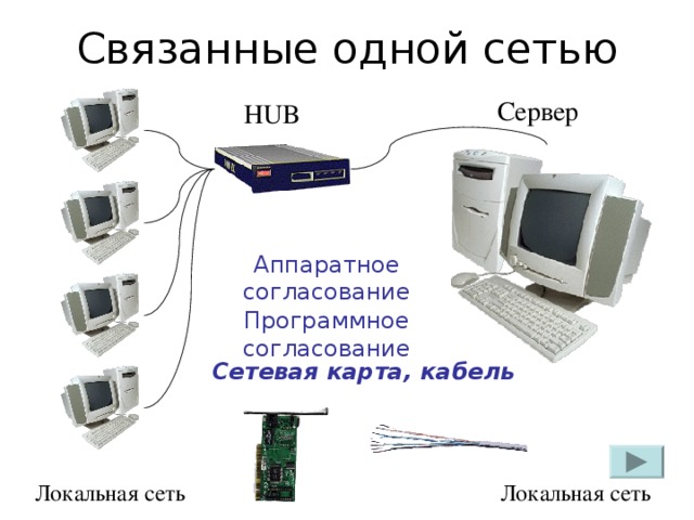 Связанные одной сетью Сервер HUB Аппаратное согласование Программное согласование Сетевая карта, кабель Локальная сеть Локальная сеть 