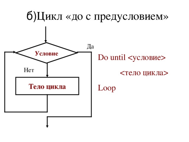 б) Цикл «до c предусловием» Да Условие Do until   Loop Нет Тело цикла 