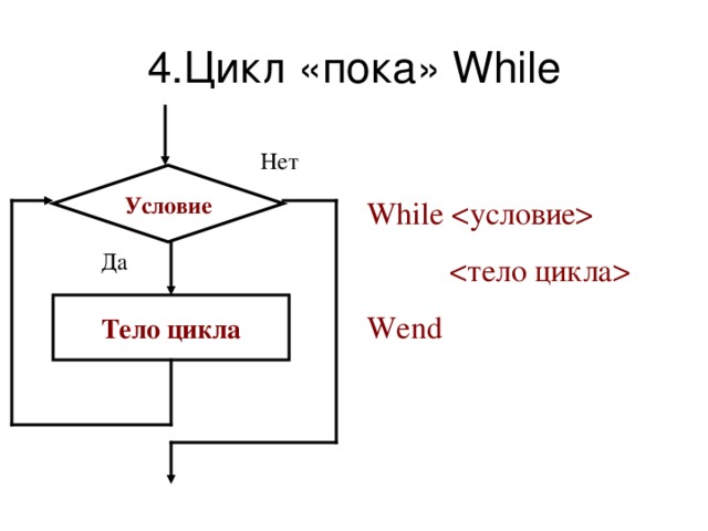4.Цикл «пока» While Нет Условие While   Wend Да Тело цикла 