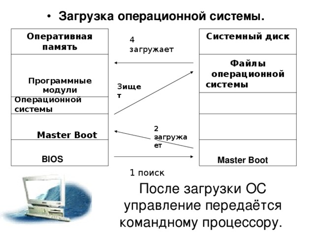 Загрузка операционной системы.  Оперативная память Программные модули Операционной системы   Системный диск  Файлы операционной  системы   4 загружает 3 ищет 2 загружает Master Boot BIOS Master Boot 1 поиск После загрузки ОС управление передаётся командному процессору. 