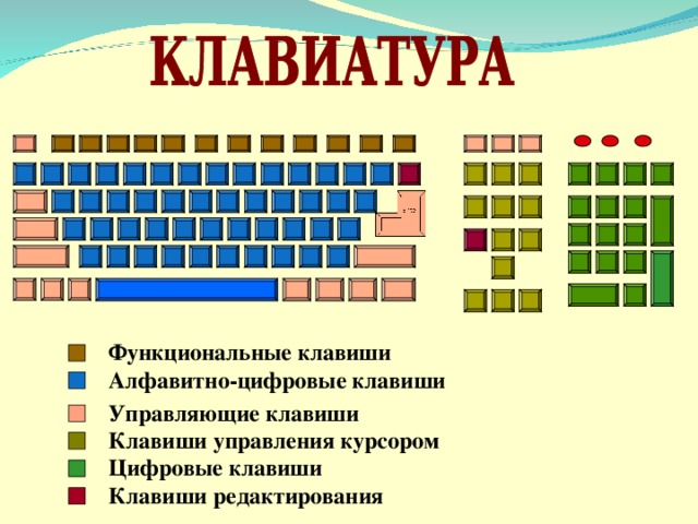 Функциональные клавиши Алфавитно-цифровые клавиши Управляющие клавиши Клавиши управления курсором Цифровые клавиши Клавиши редактирования 