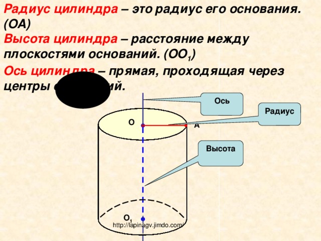 Радиус цилиндра – это радиус его основания.(OA)  Высота цилиндра – расстояние между плоскостями оснований. (ОО 1 )  Ось цилиндра – прямая, проходящая через центры оснований. Ось Радиус O A Высота O 1 http://lapinagv.jimdo.com/ 