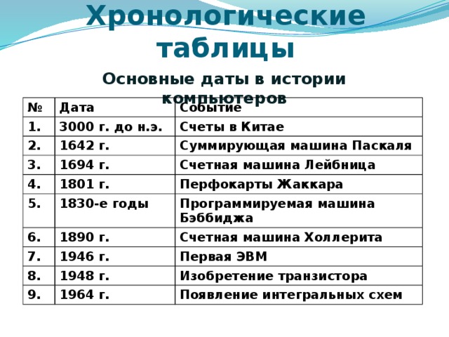 Хронологические таблицы Основные даты в истории компьютеров № Дата 1. 2. Событие 3000 г. до н.э. 1642 г. 3. Счеты в Китае Суммирующая машина Паскаля 1694 г. 4. 1801 г. Счетная машина Лейбница 5. 6. Перфокарты Жаккара 1830-е годы 1890 г. Программируемая машина Бэббиджа 7. Счетная машина Холлерита 1946 г. 8. 1948 г. Первая ЭВМ 9. Изобретение транзистора 1964 г. Появление интегральных схем  