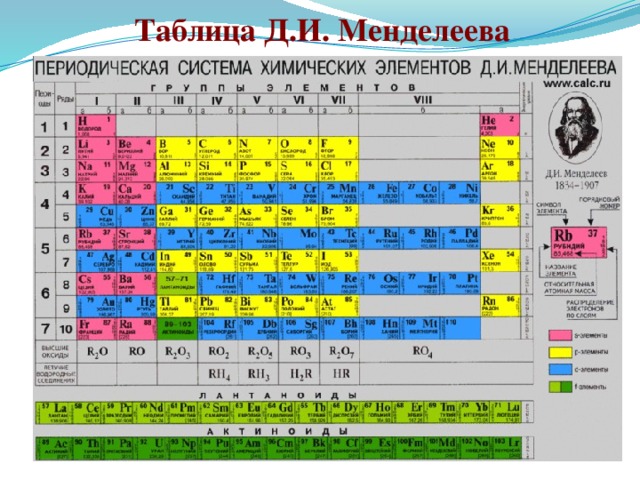 Таблица Д.И. Менделеева 
