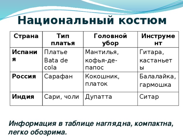Национальный костюм Страна Тип платья Испания Платье Россия Головной убор Bata de cola Инструмент Сарафан Мантилья, Индия Сари, чоли кофья-де-папос Гитара, Кокошник, платок кастаньеты Балалайка, Дупатта Ситар гармошка Информация в таблице наглядна, компактна,  легко обозрима.  