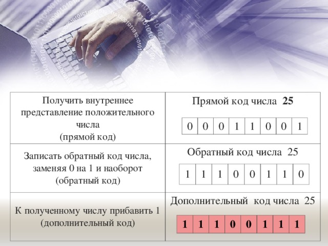 Получить внутреннее представление положительного числа (прямой код) Прямой код числа 25  Записать обратный код числа, заменяя 0 на 1 и наоборот (обратный код) Обратный код числа 25 К полученному числу прибавить 1 (дополнительный код) Дополнительный код числа 25 0 0 0 1 1 0 0 1 1 1 1 0 0 1 1 0 1 1 1 0 0 1 1 1 