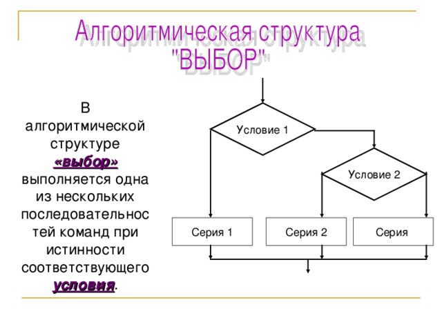 В алгоритмической структуре «выбор» выполняется одна из нескольких последовательностей команд при истинности соответствующего условия . Условие 1 Условие 2 Серия Серия 1 Серия 2 