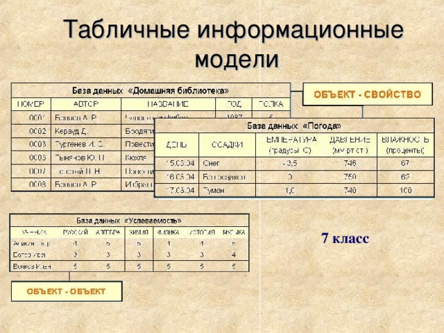 Табличные информационные модели 7 класс 