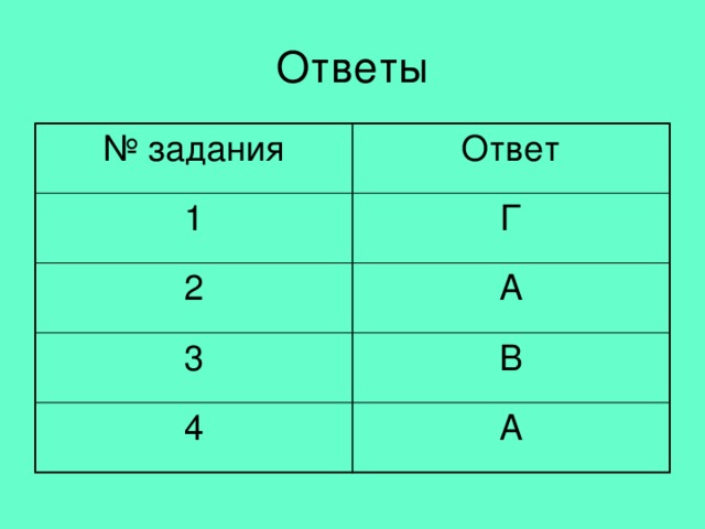 Ответы № задания Ответ 1 Г 2 А 3 В 4 А 