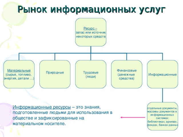 Рынок информационных услуг Ресурс –  запас или источник некоторых средств Материальные (сырье, топливо, энергия, детали …) Информационные Финансовые (денежные средства) Трудовые (люди) Природные отдельные документы, массивы документов в информационных системах: библиотеках, архивах, фондах, банках данных Информационные ресурсы – это знания, подготовленные людьми для использования в обществе и зафиксированные на материальном носителе. 