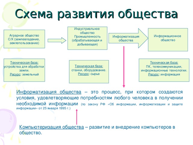 Индустриальное общество Промышленность (обрабатывающая и добывающая) Информатизация общества Информационное общество Аграрное общество С/Х (землевладение, землепользование) Техническая база: устройства для обработки земли. Ресурс : земельный Техническая база: ПК, телекоммуникации, информационные технологии. Ресурс : информация Техническая база: станки, оборудование. Ресурс : сырье Информатизация общества – это процесс, при котором создаются условия, удовлетворяющие потребностям любого человека в получении необходимой информации (по закону РФ «Об информации, информатизации и защите информации» от 25 января 1995 г.) Компьютеризация общества – развитие и внедрение компьютеров в общество. 