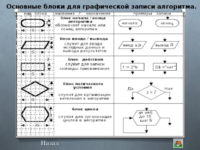 Основные блоки для графической записи алгоритма. Назад 