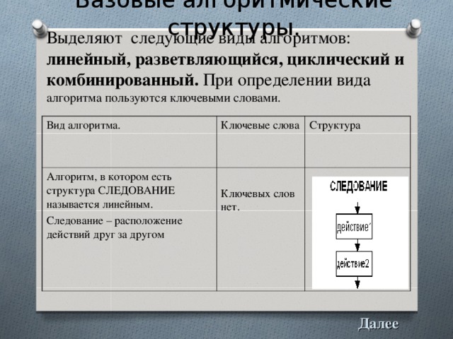 Базовые алгоритмические структуры. Выделяют следующие виды алгоритмов: линейный, разветвляющийся, циклический и комбинированный. При определении вида алгоритма пользуются ключевыми словами. Вид алгоритма. Ключевые слова Алгоритм, в котором есть структура СЛЕДОВАНИЕ называется линейным. Следование – расположение действий друг за другом Структура Ключевых слов нет. Далее 